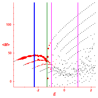 Peres lattice <M>